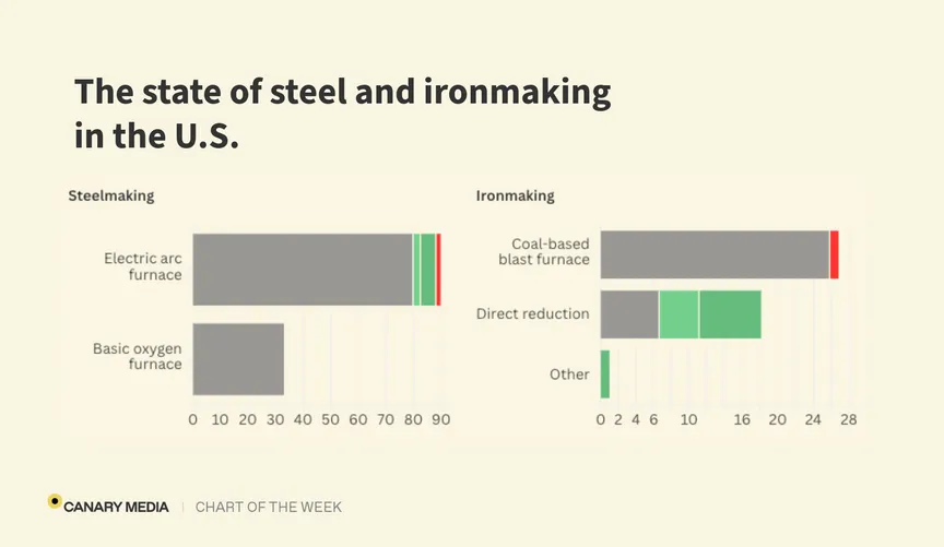 Chart: US steelmaking is slowly getting cleaner