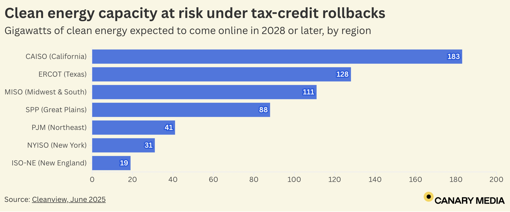 Chart: Hundreds of gigawatts of clean energy at risk with GOP bill