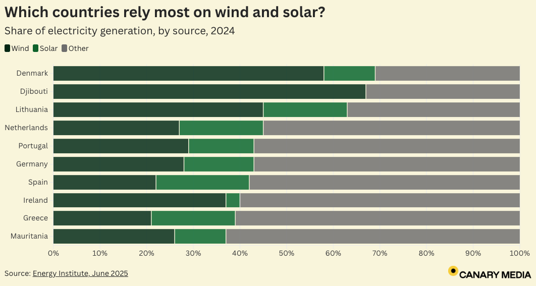 Chart: Which countries get the most power from solar and wind?