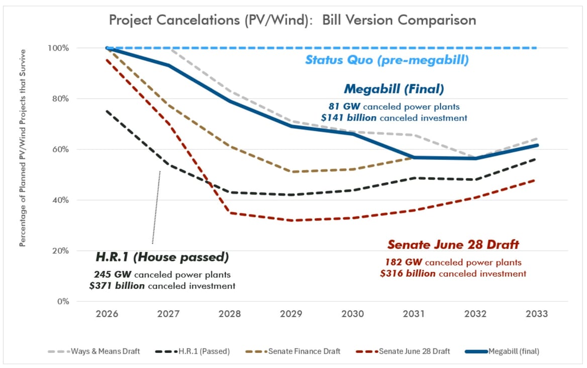Chart of impact of final One Big Beautiful Bill Act impacts on solar, wind and battery deployment versus previous versions