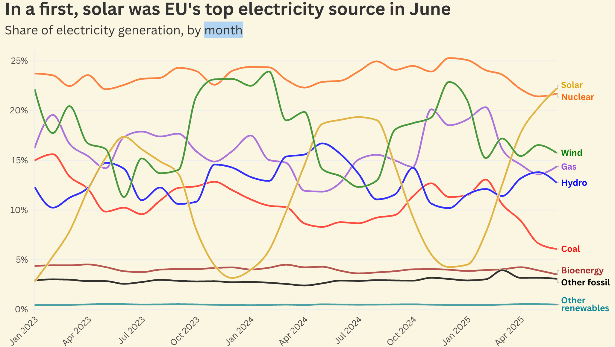 Chart: Solar leads EU’s power mix for first time ever