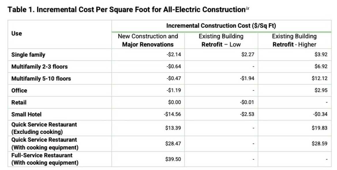 Incremental cost per square foot for all-electric construction in San Francisco