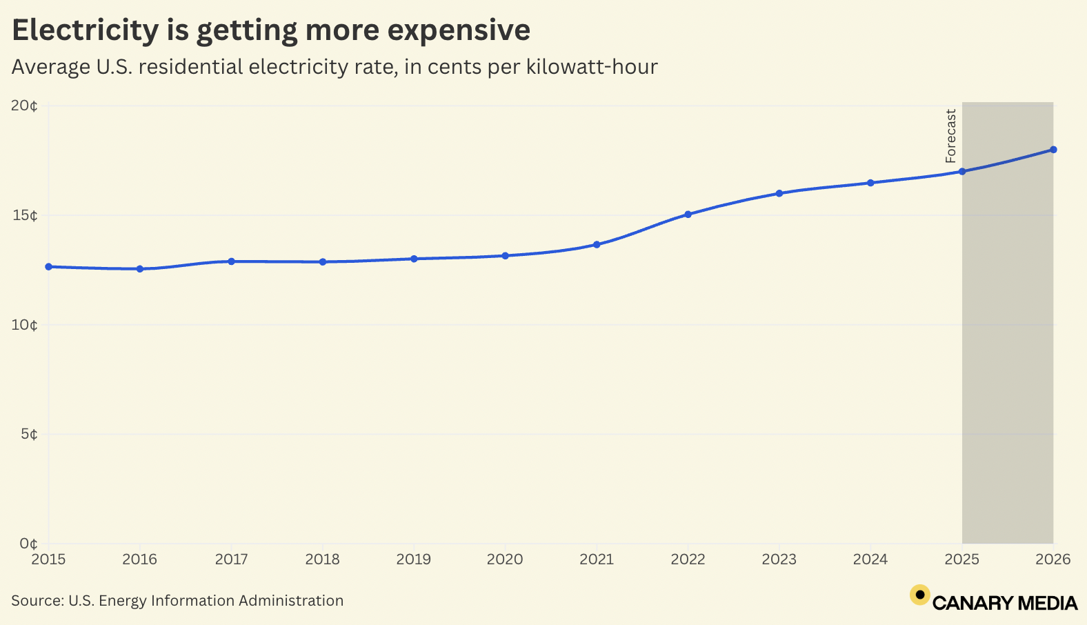 Chart: Yes, US power prices are rising. Don’t blame clean energy.