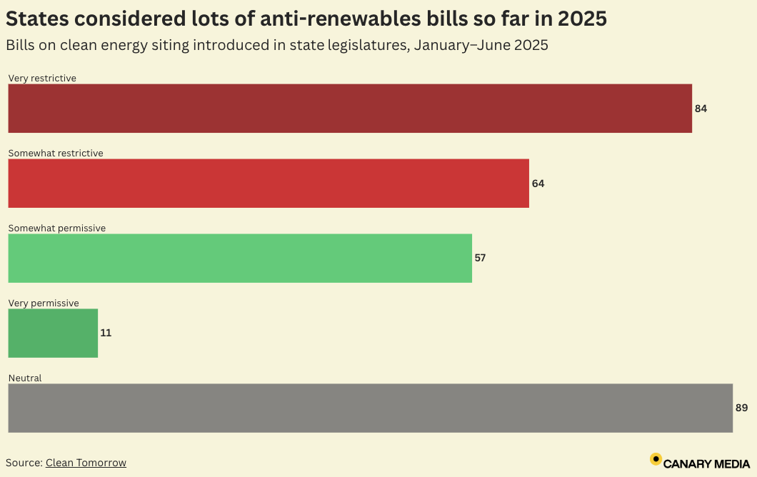 Chart: State lawmakers introduced a ton of anti-renewables bills this year