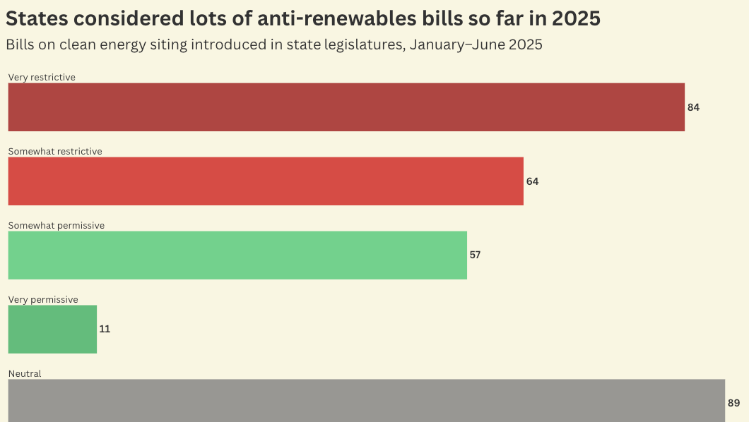 Chart: State lawmakers introduced a ton of anti-renewables bills this year