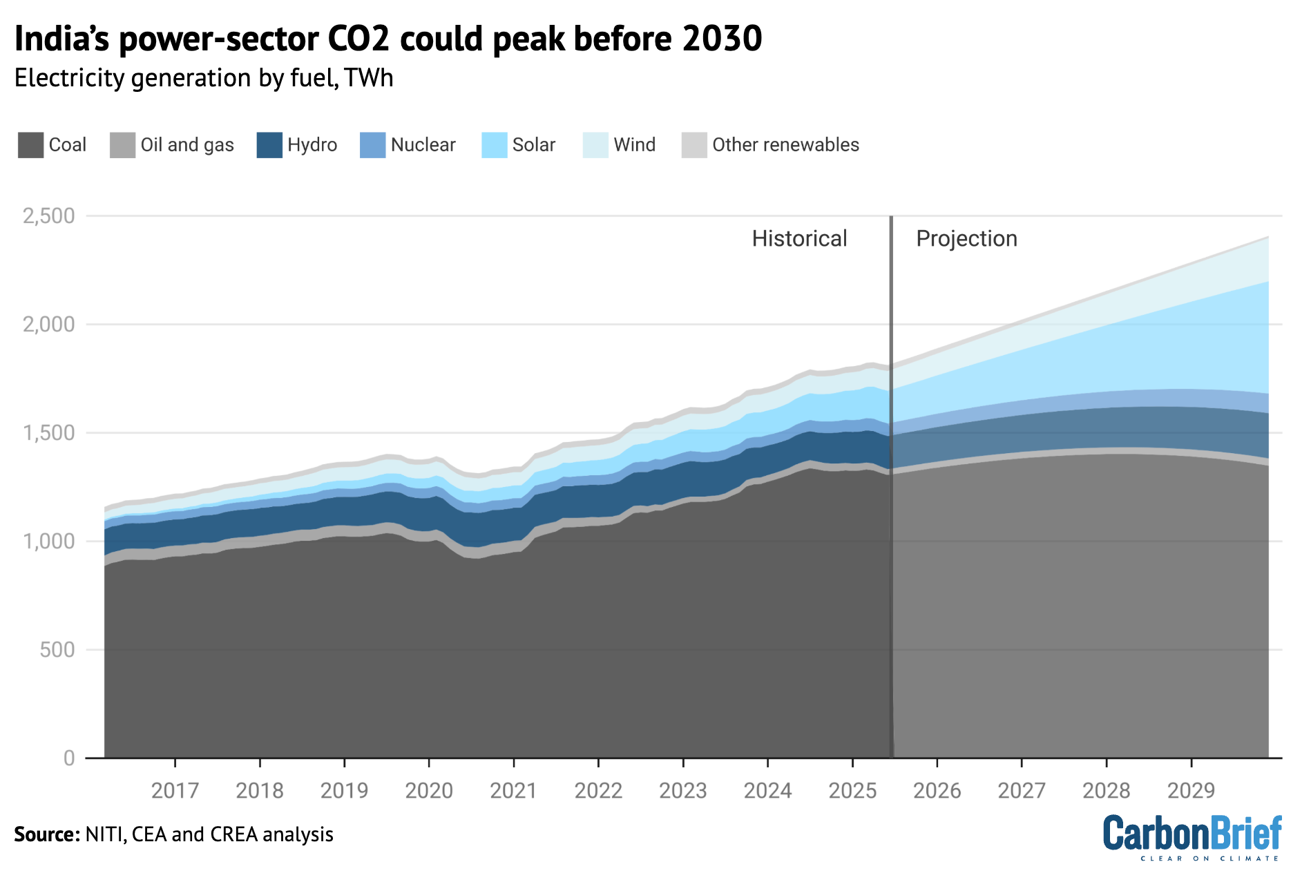 Chart showing that India's power sector CO2 could peak before 2030