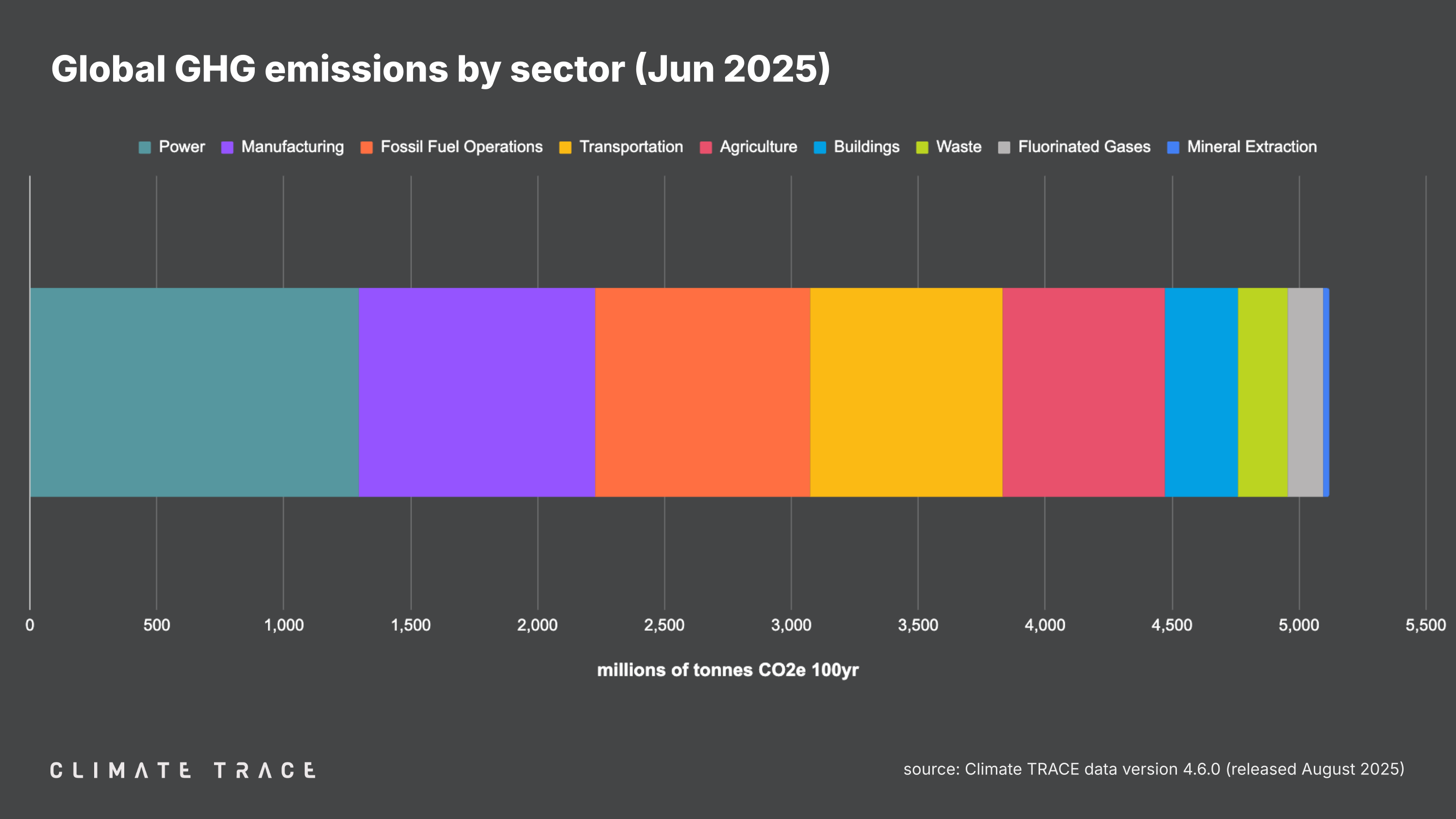 June 2025 global GHG emissions by sector