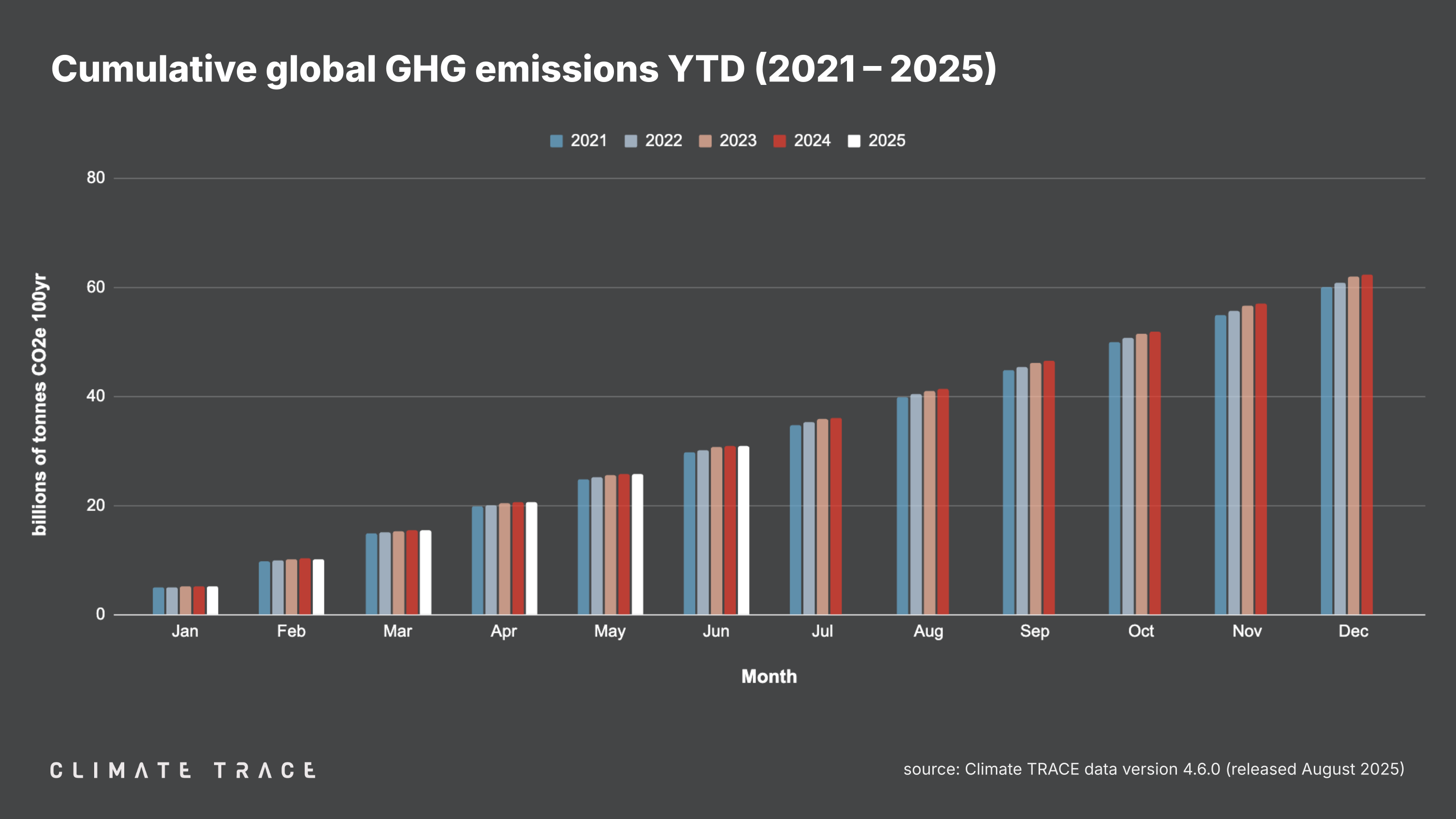Cumulative global GHG emissions YTD 2021 - 2025