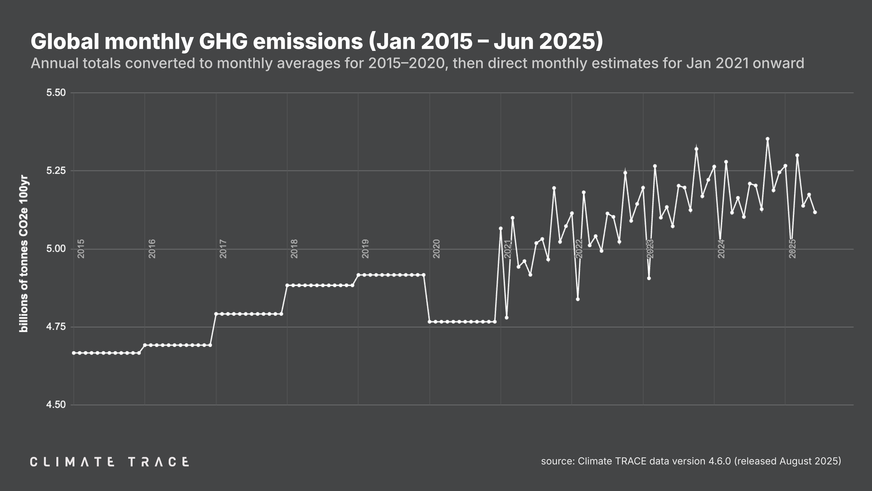 Global monthly GHG emissions Jan 2015 - Jun 2025