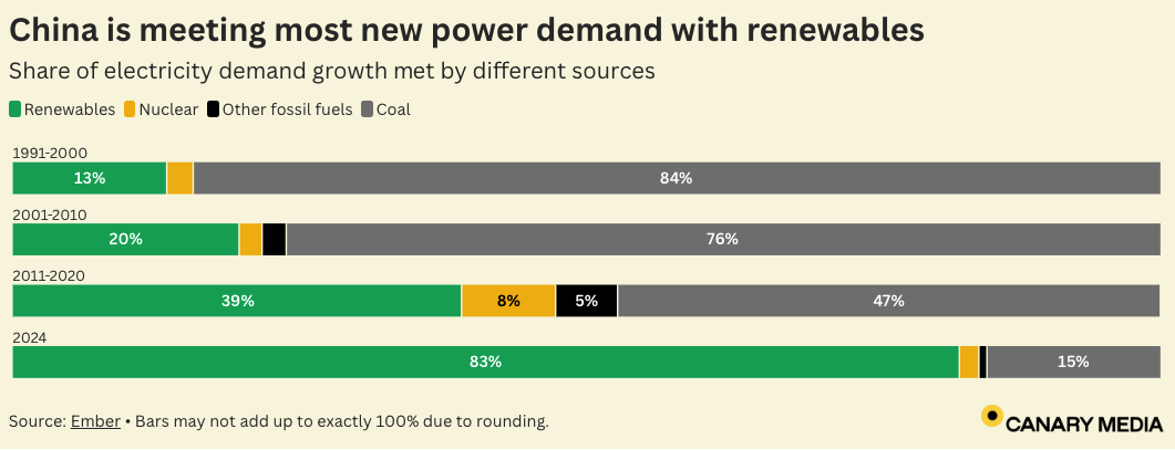 Chart: Check out how fast China is shifting to renewables