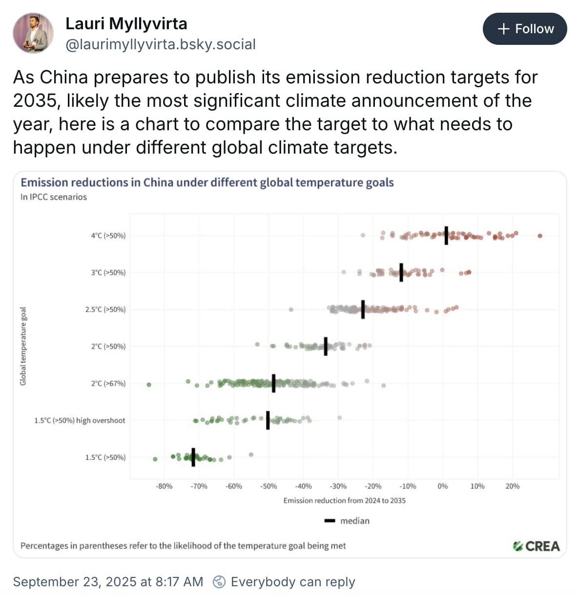Lauri Myllyvirta on Bluesky: As China prepares to publish its emission reduction targets for 2035, likely the most significant climate announcement of the year