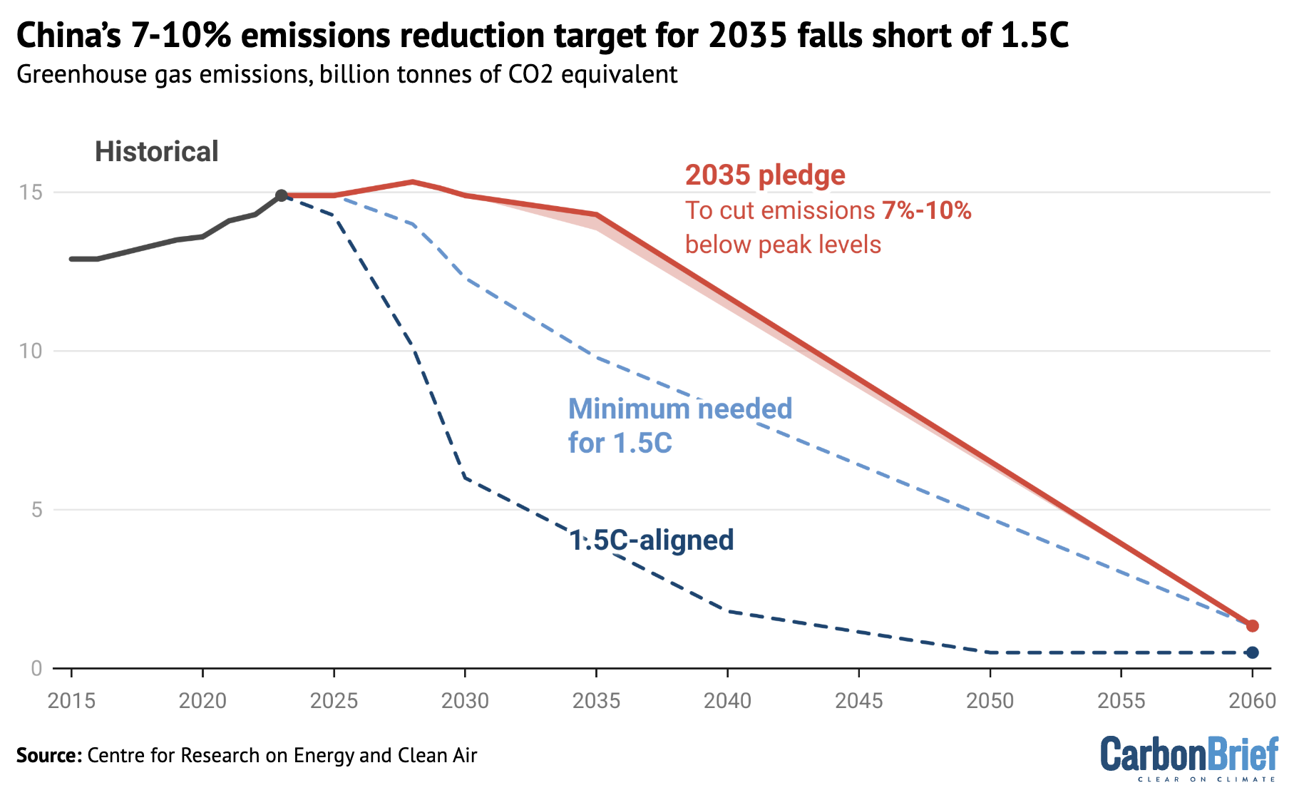 Economy-wide greenhouse gas emissions excluding removals, billion tonnes of CO2 equivalent