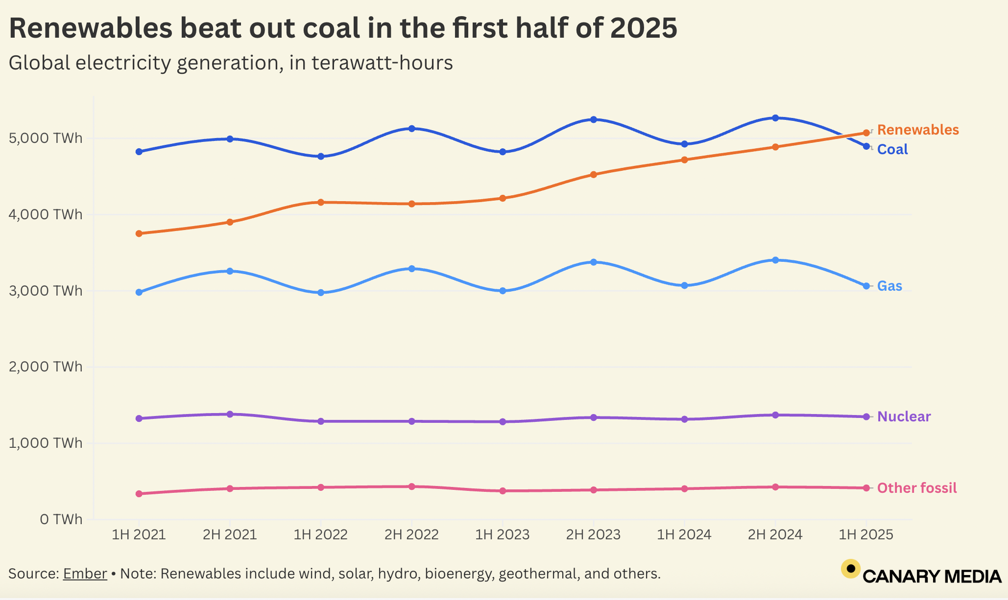 Chart: In a first, world gets more power from renewables than coal