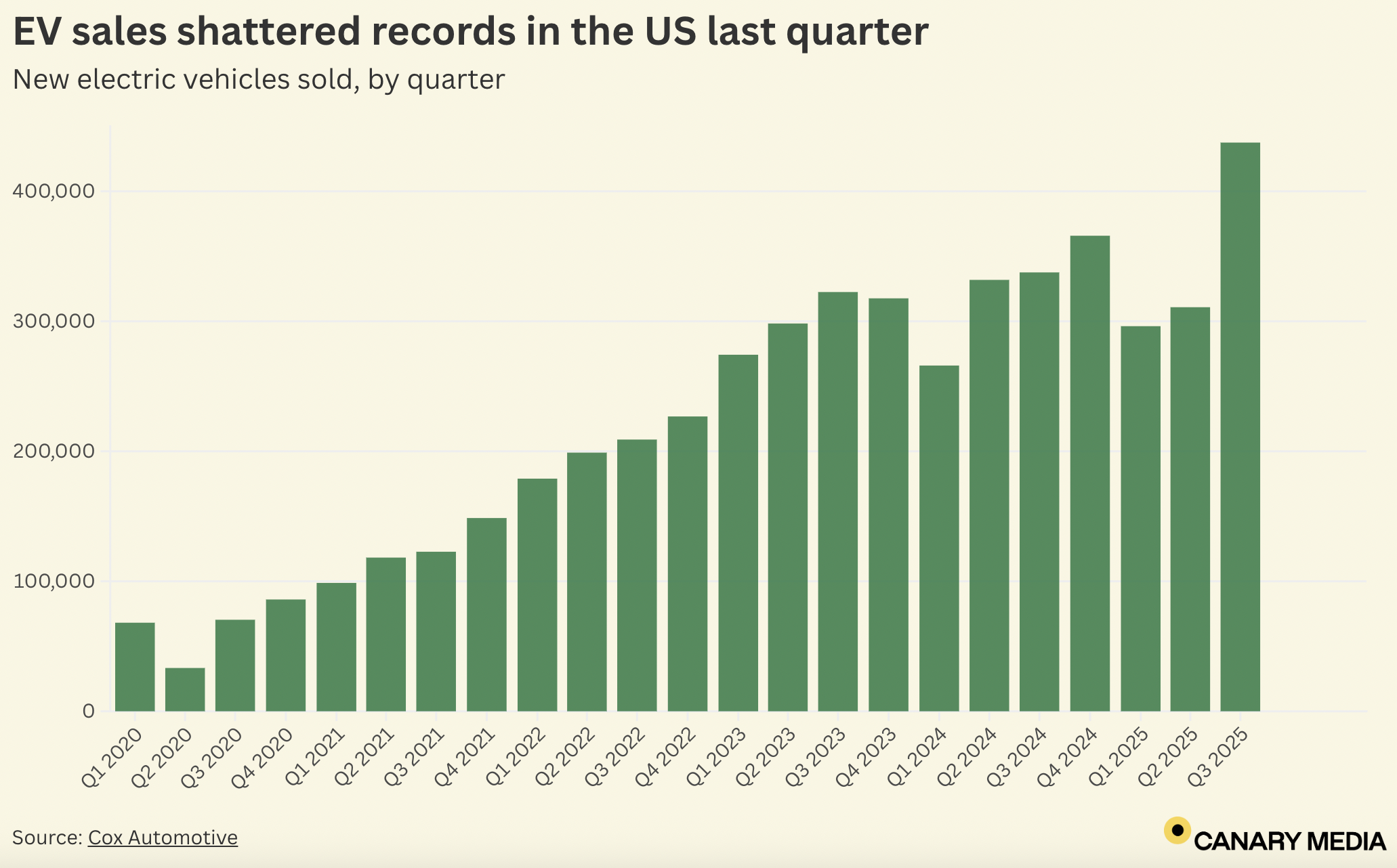 Chart: EV sales just hit a record in the US, but a cliff looms