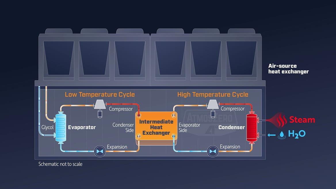 Schematic of the inner workings of AtmosZero's steam heat pump, showing two cycles of heat transfer