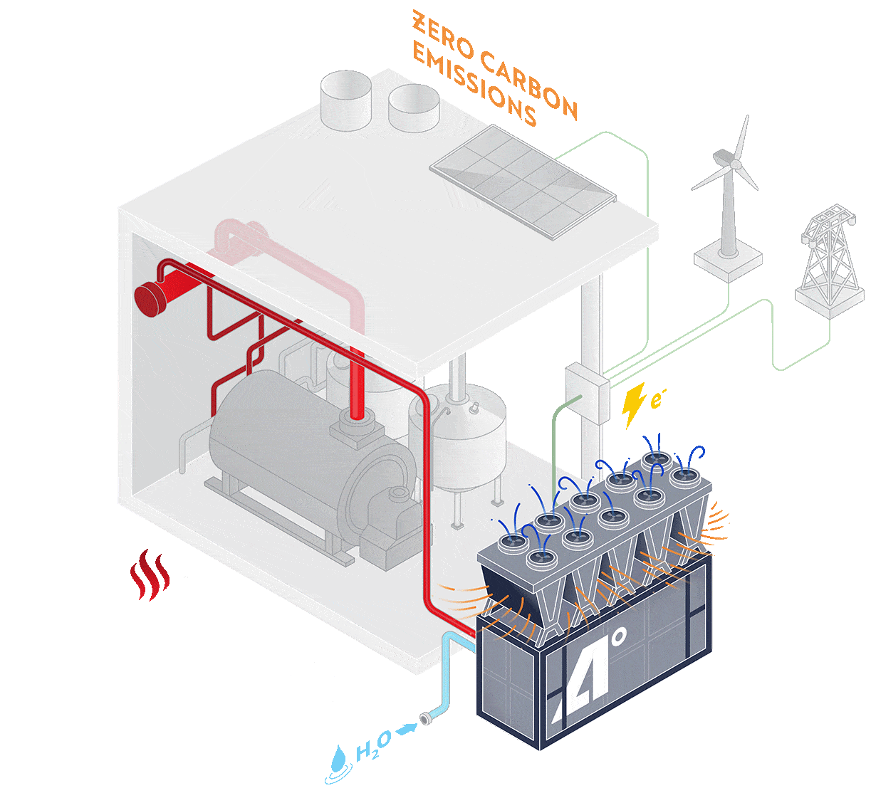 Graphic of different configurations for installing an AtmosZero heat pump and making steam sans carbon emissions