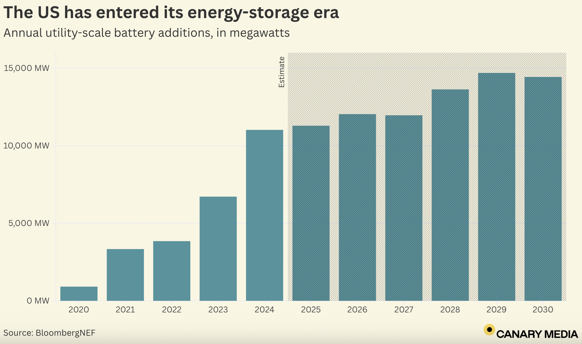 Chart: Batteries are set to surge onto the US grid
