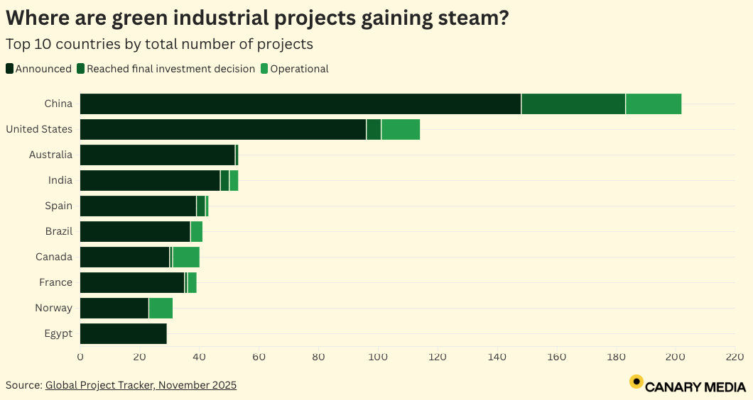 Chart: China leads the race to build green industrial projects