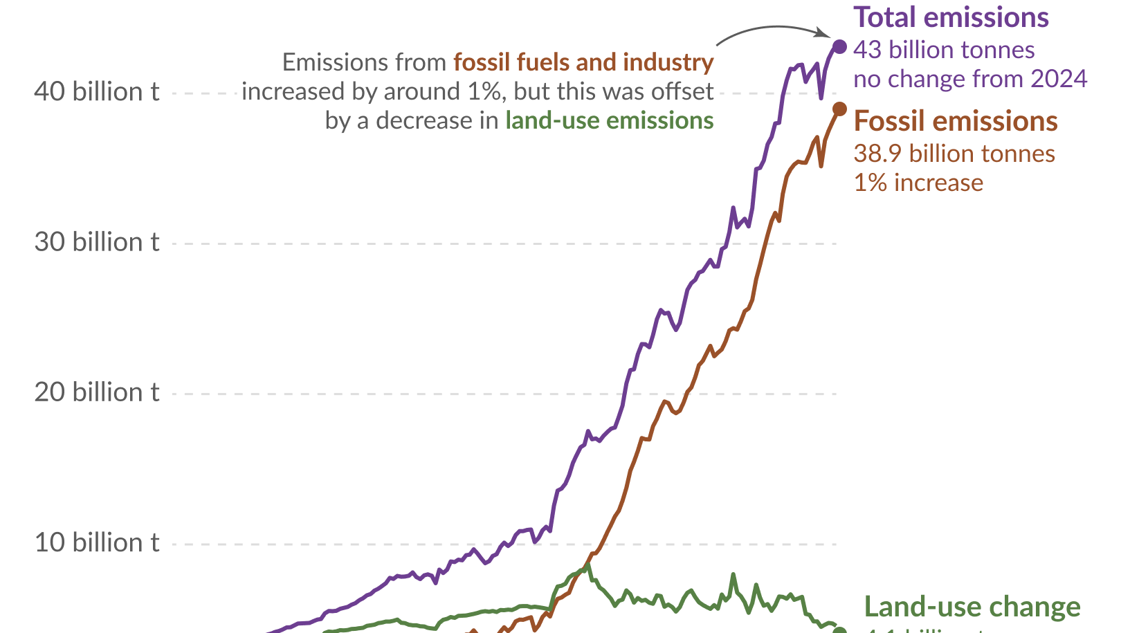 Global CO2 emissions from fossil fuels are likely to increase this year