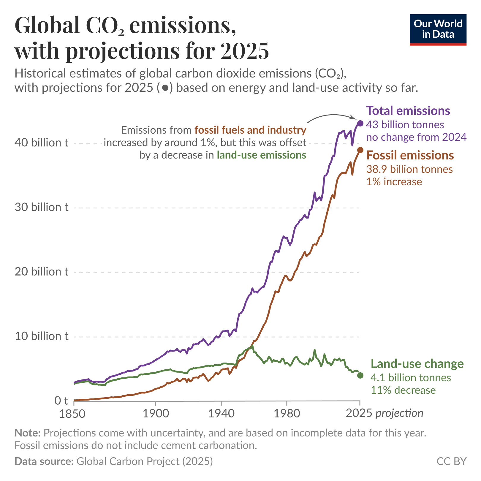 Global CO2 emissions from fossil fuels are likely to increase this year