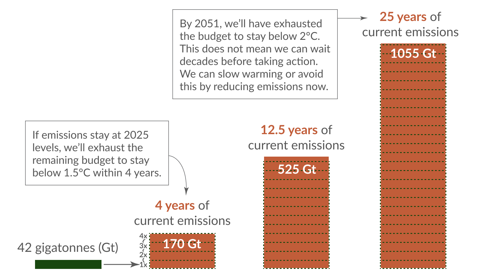 How much more CO2 can the world emit while limiting gloibal temperature rise.