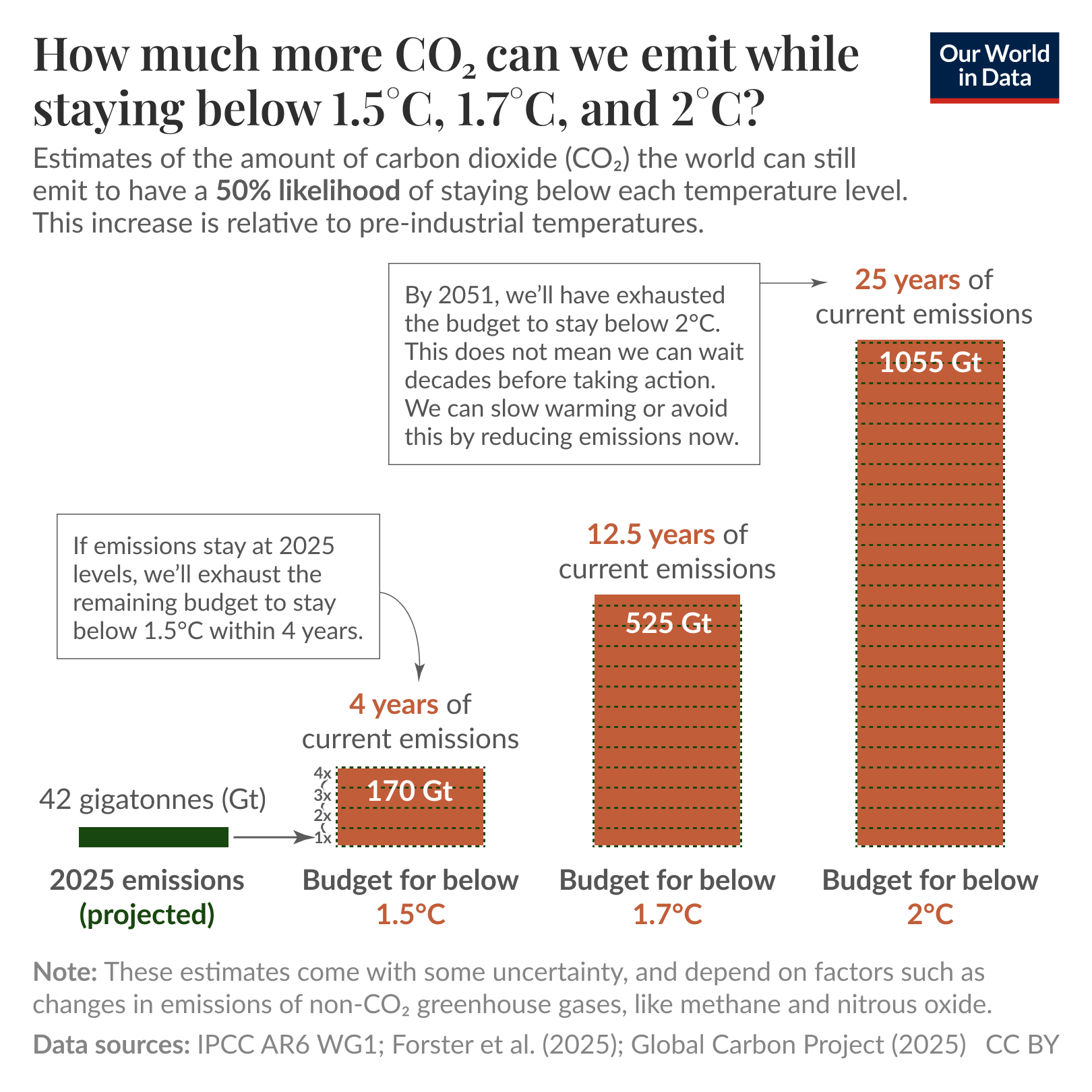 How much more CO2 can the world emit while limiting gloibal temperature rise.