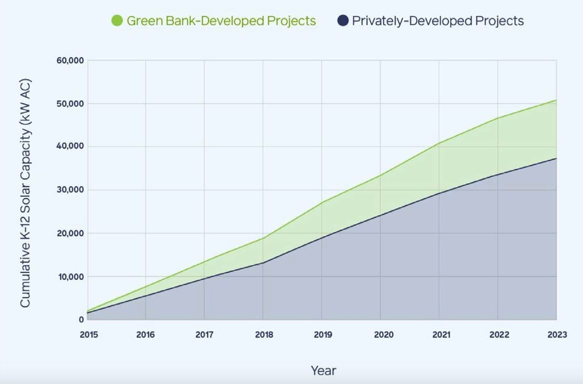 Chart shows greater amount of solar developed by Connecticut Green Bank than the private sector on Connecticut K–12 schools