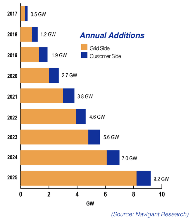 Chart of annual additions of power in gigawatts from 2017 to 2022 sourced to Navigant Research