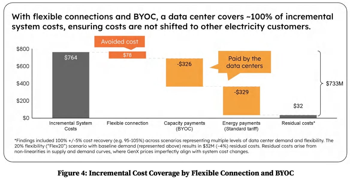 Chart of costs of flexible interconnection absorbed by 500-megawatt data centers in Camus Energy, Encoord, ZERO Lab report