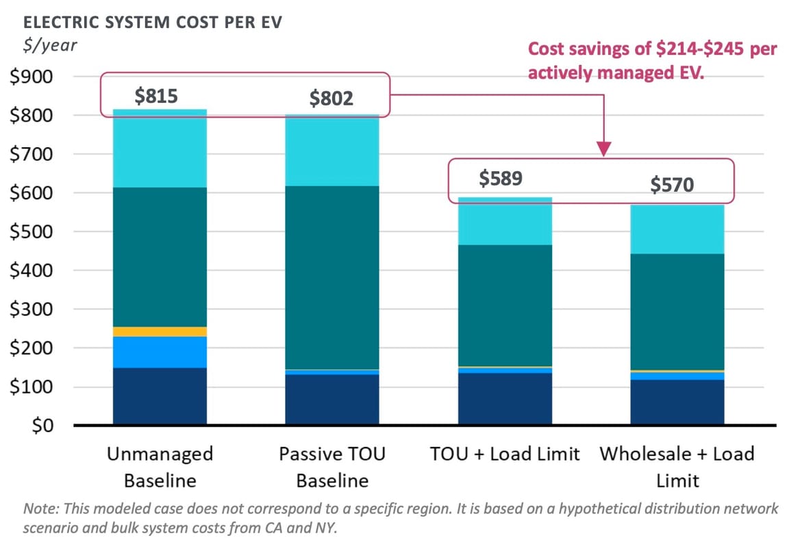 Chart of grid costs per EV under unmanaged charging, time-of-use charging and active managed charging