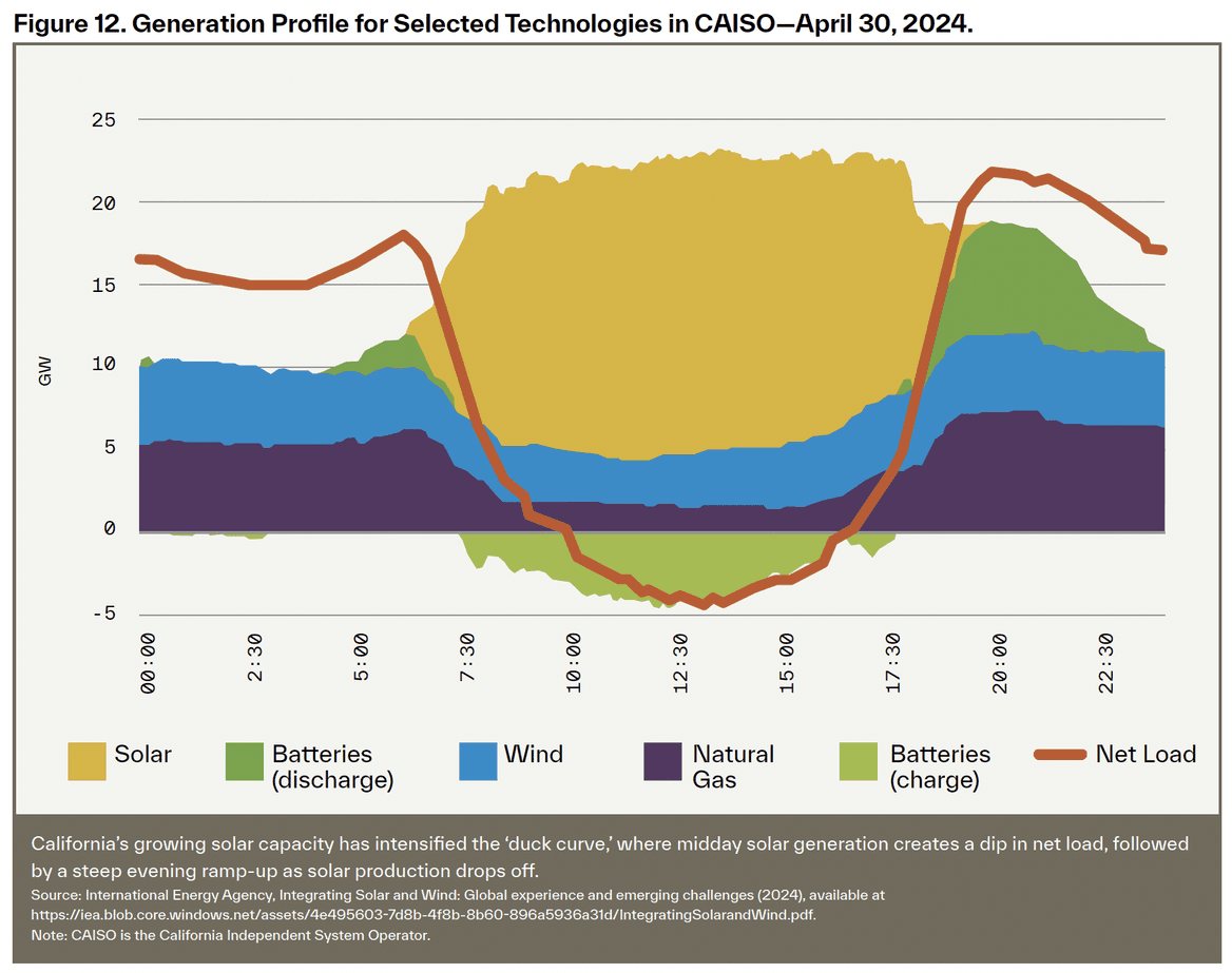 Chart showing gigawatts of energy use in solar, batteries, wind, and gas and the net load on April 30, 2024, in CAISO.