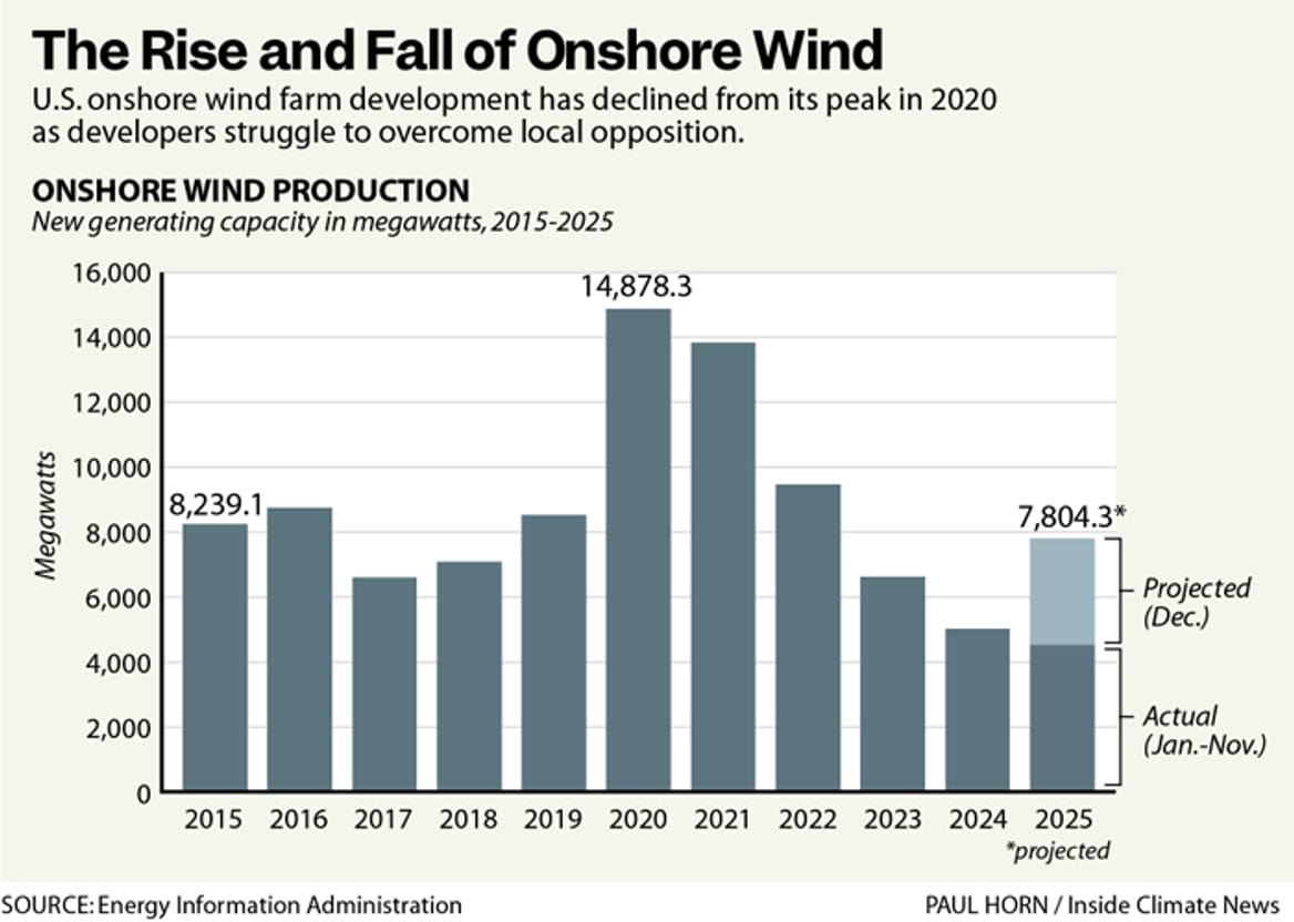Chart by Paul Horn/Inside Climate News with EIA data showing megawatts of wind from 2015 to 2025; megawatts peaked in 2020.