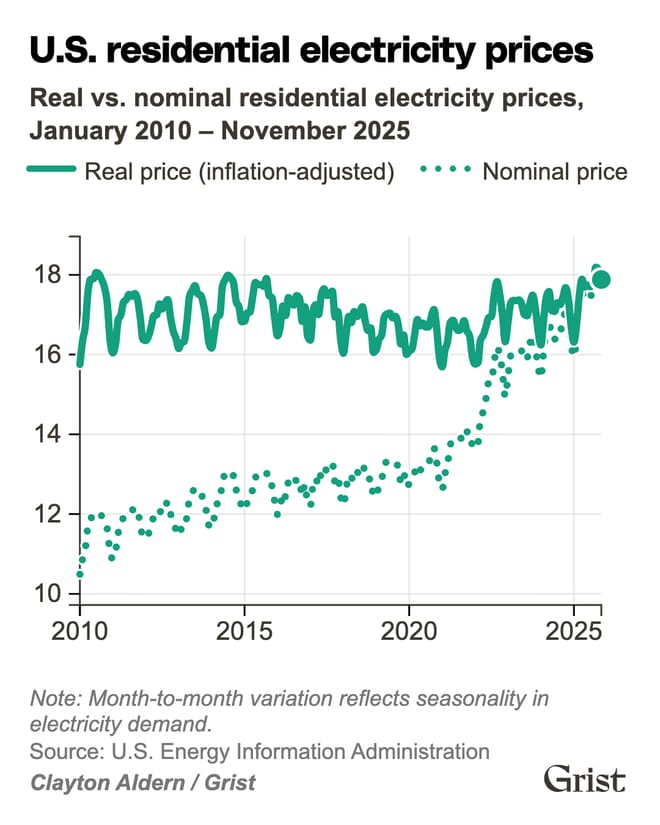 Real vs. nominal residential electricity prices from January 2010 to November 2025 (Clayton Aldern/Grist)