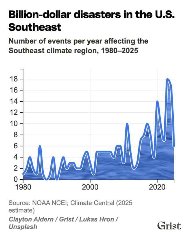 Billion-dollar disasters in the U.S. Southeast Number of events per year affecting the Southeast climate region, 1980–2025