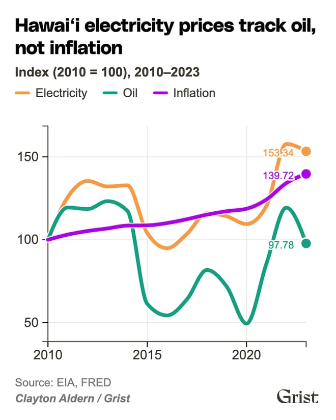 Hawai‘i electricity prices track oil, not inflation (Clayton Aldern/Grist)
