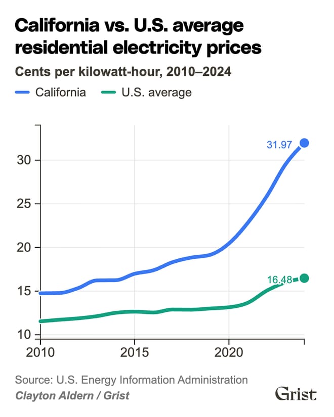California vs. U.S. average residential electricity prices 2010–2014 (Clayton Aldern/Grist)