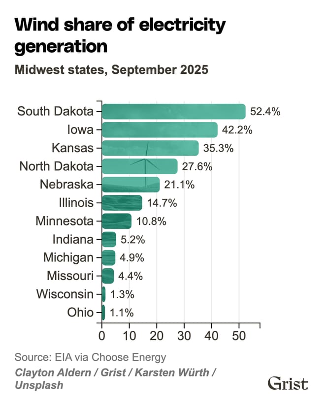 Wind share of electricity generation Midwest states, September 2025 (Clayton Aldern/Grist; Karsten Würth/Unsplash)