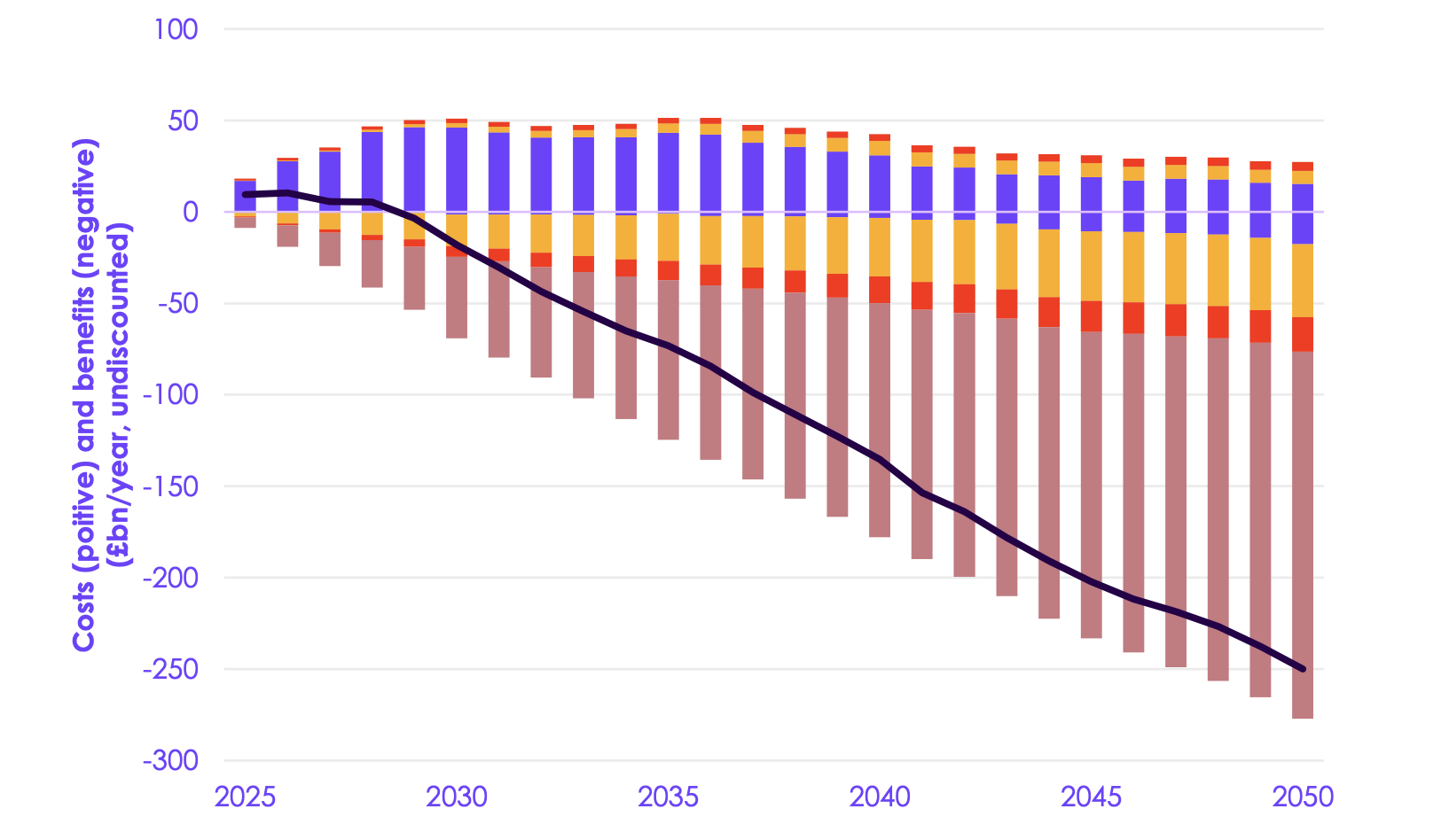 Costs and benefits of the CCC’s “balanced pathway” to net-zero