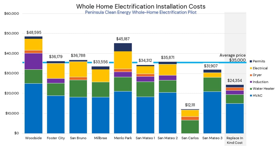 Bar chart with cost breakdown per home