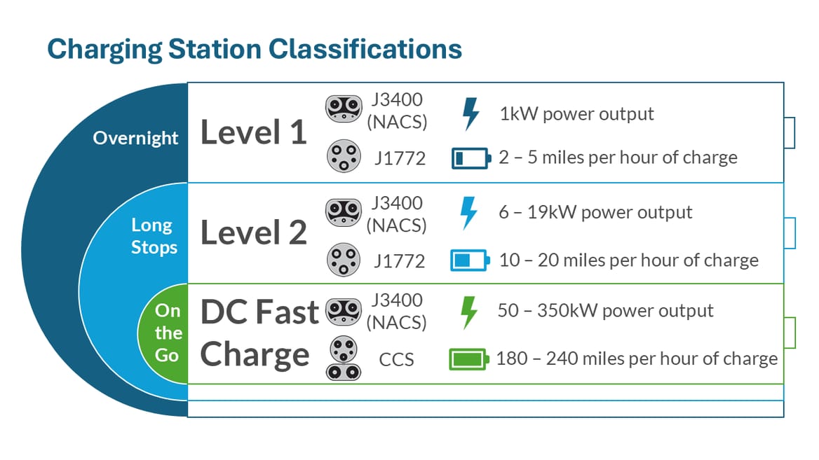 Graphic with details on Level 1, Level 2, and DC Fast Charging.