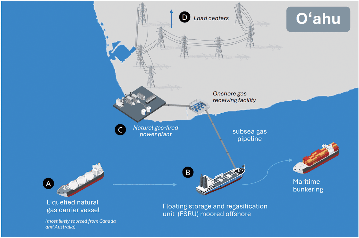 Map illustration of LNG port and load centers