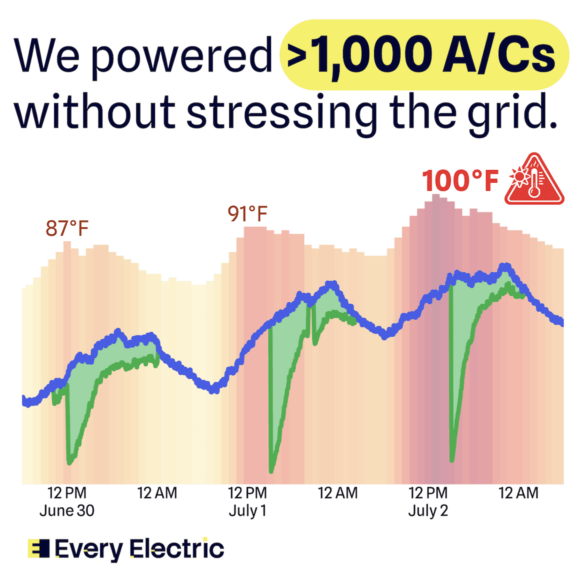 Chart titled "We powered >1,000 A/Cs without stressing the grid."