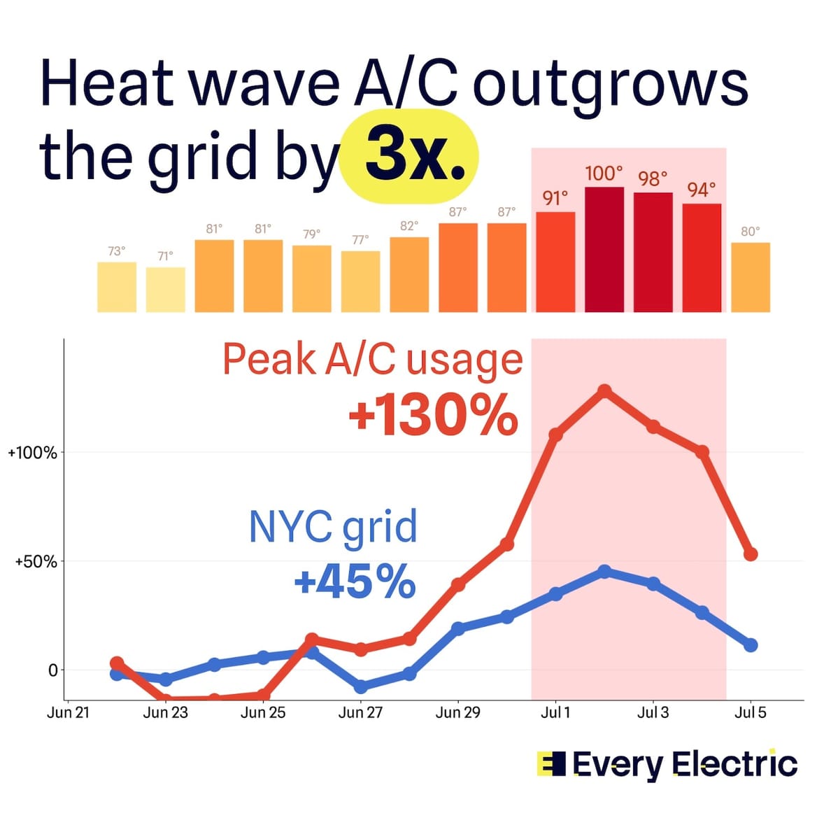 Chart titled "Heat wave A/C outgrows the grid by 3x."