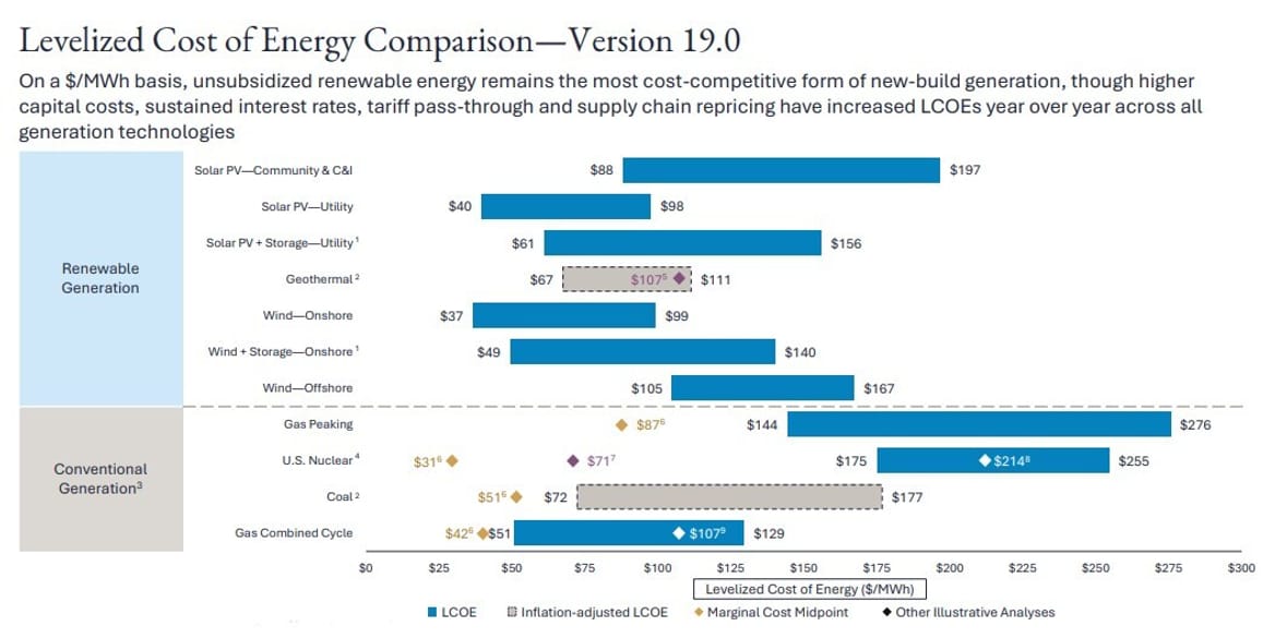 A chart shows the levelized cost of energy between different power sources.