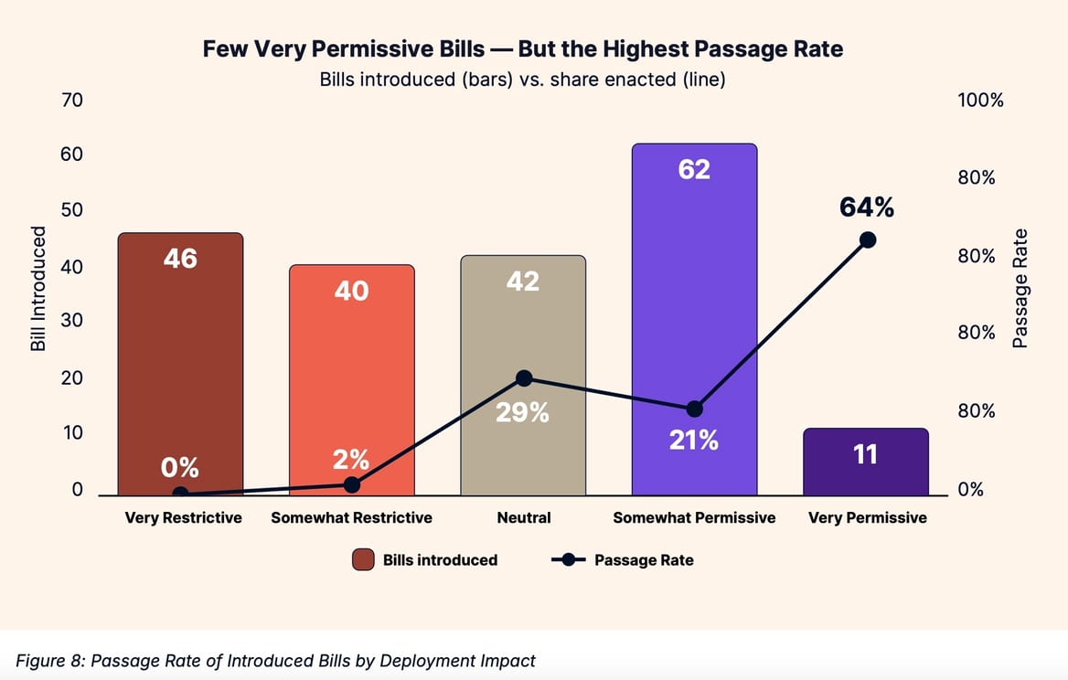 Chart titled "Few Very Permissive Bills — But the Highest Passage Rate," showing number introduced and passed