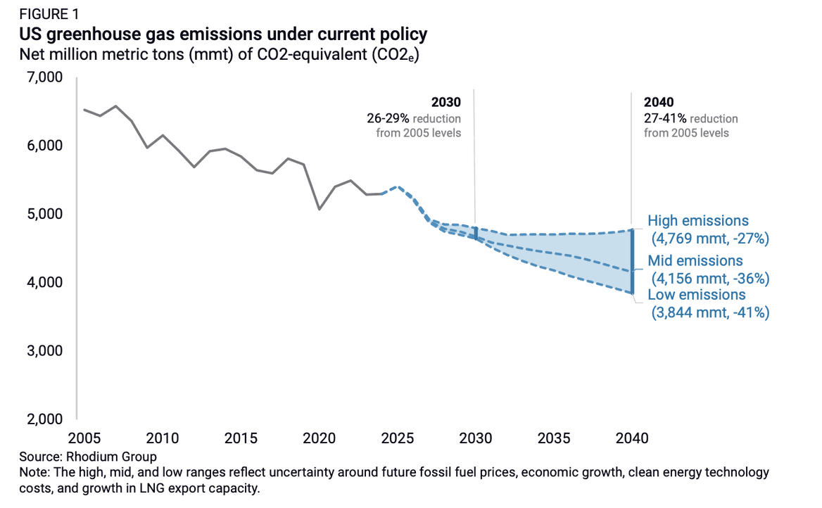 Chart of US greenhouse gas emissions under current policy through 2040 under three scenarios