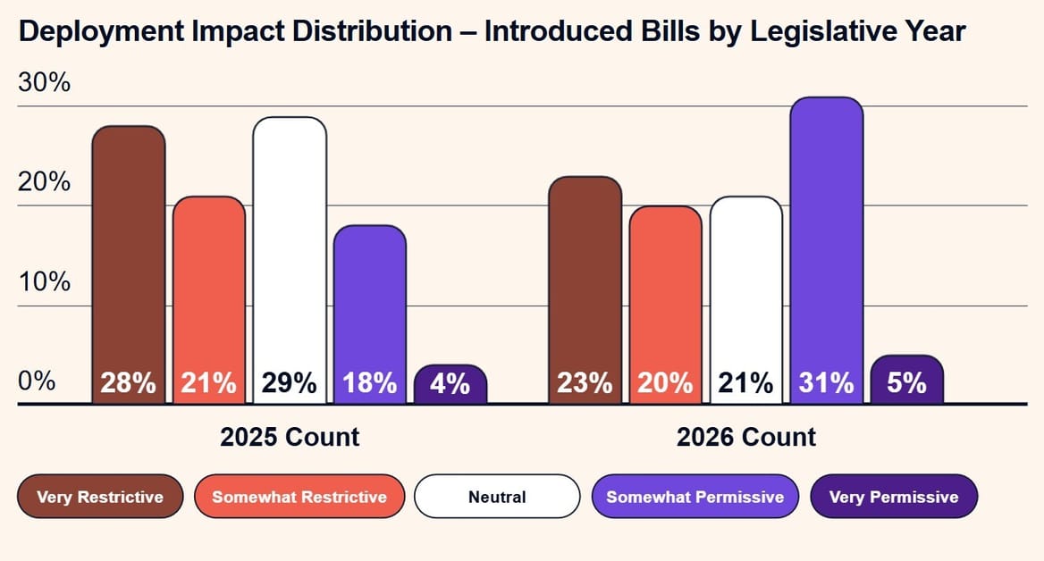 A chart shows how state legislative bills would've helped or hurt clean energy.