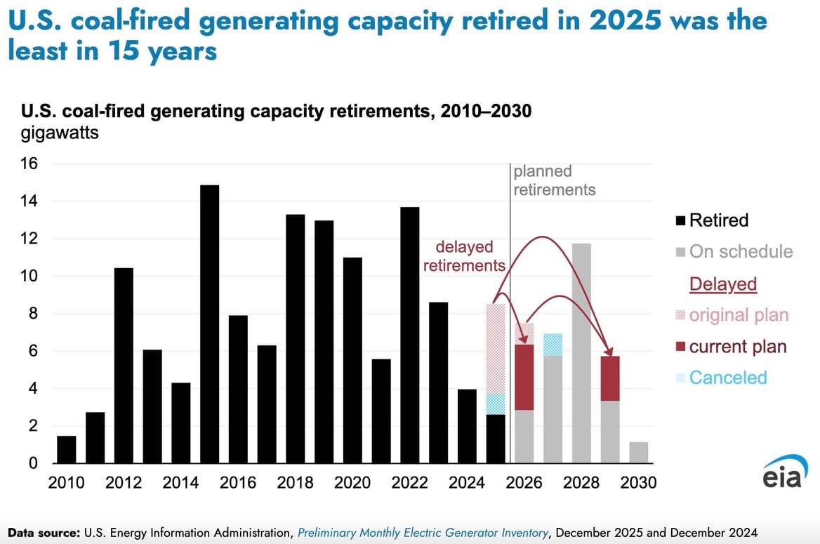 Energy Information Administration chart of coal generation capacity retirements from 2010 through 2029