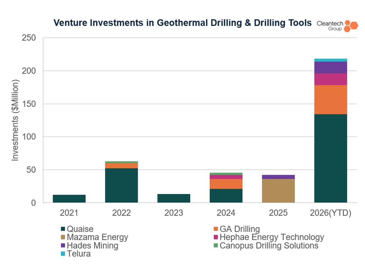 Chart titled "Venture investments in drilling & drilling tools"