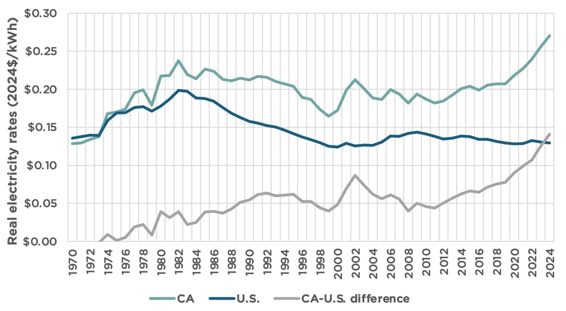 Chart comparing California and US electricity rates